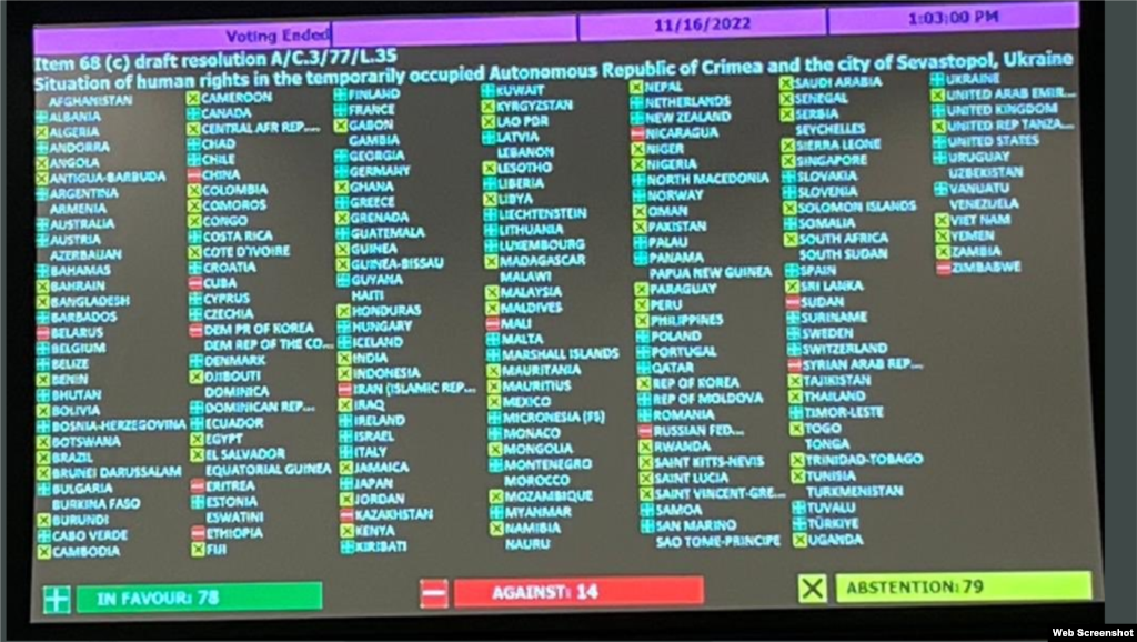 El voto a la resolución "Problema de la militarización de la República Autónoma de Crimea y la ciudad de Sebastopol, Ucrania, así como de partes del Mar Negro y del Mar de Azov".